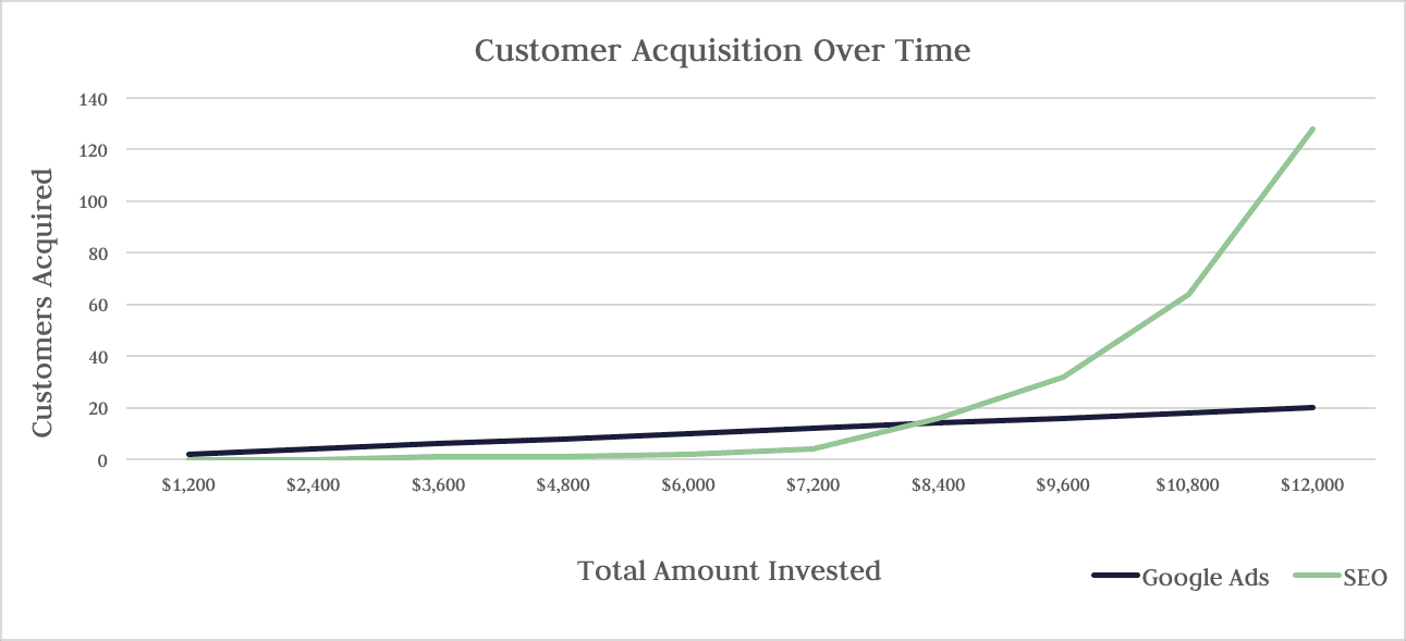 customer acquisition over time graph